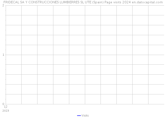 FRIDECAL SA Y CONSTRUCCIONES LUMBIERRES SL UTE (Spain) Page visits 2024 