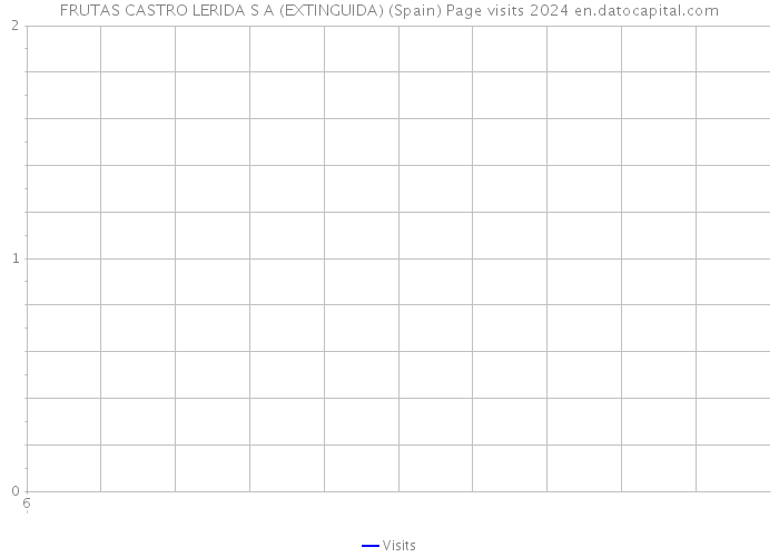 FRUTAS CASTRO LERIDA S A (EXTINGUIDA) (Spain) Page visits 2024 