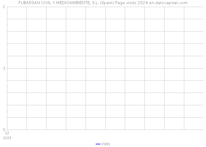 FUBARSAN CIVIL Y MEDIOAMBIENTE, S.L. (Spain) Page visits 2024 