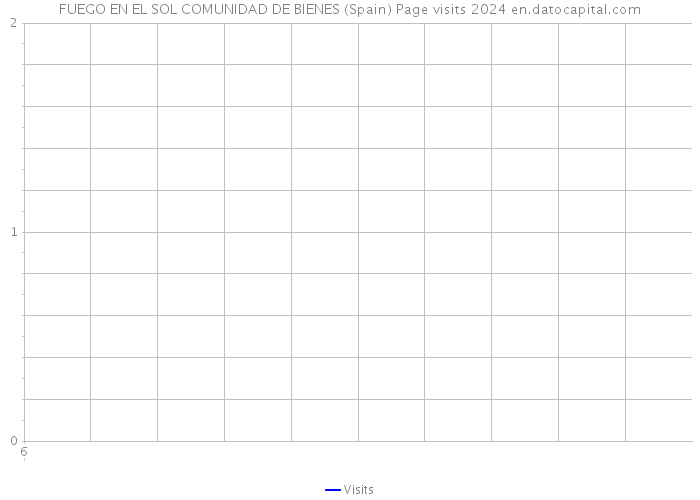 FUEGO EN EL SOL COMUNIDAD DE BIENES (Spain) Page visits 2024 