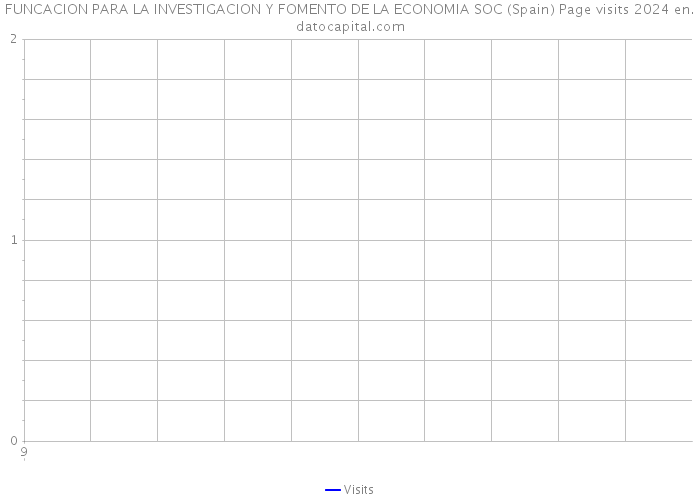 FUNCACION PARA LA INVESTIGACION Y FOMENTO DE LA ECONOMIA SOC (Spain) Page visits 2024 