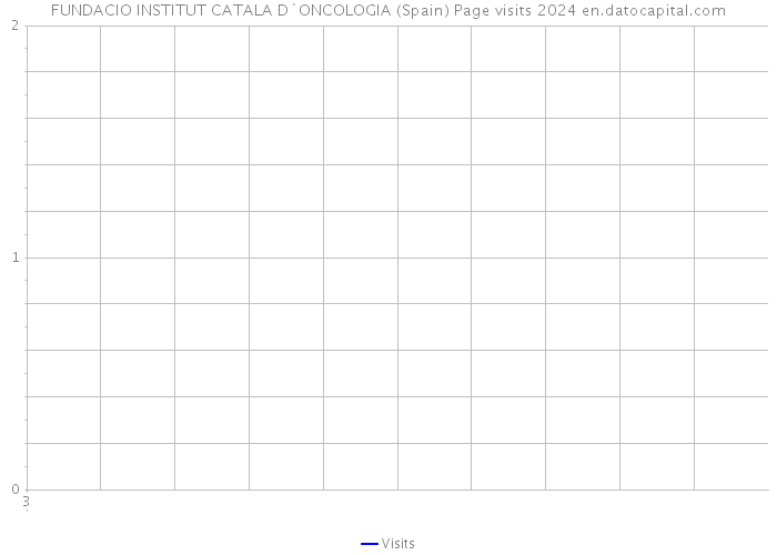 FUNDACIO INSTITUT CATALA D`ONCOLOGIA (Spain) Page visits 2024 