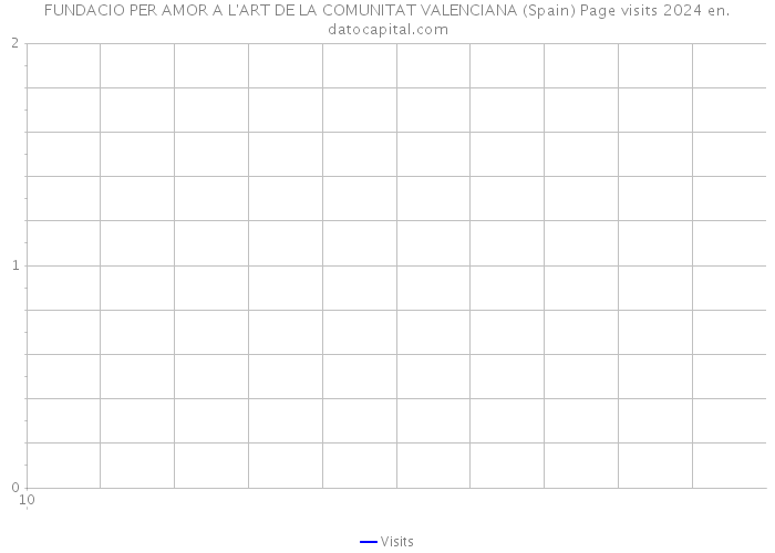 FUNDACIO PER AMOR A L'ART DE LA COMUNITAT VALENCIANA (Spain) Page visits 2024 