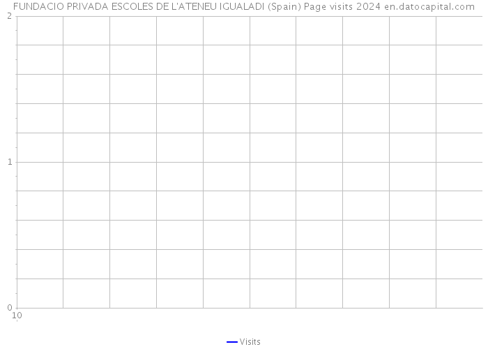 FUNDACIO PRIVADA ESCOLES DE L'ATENEU IGUALADI (Spain) Page visits 2024 