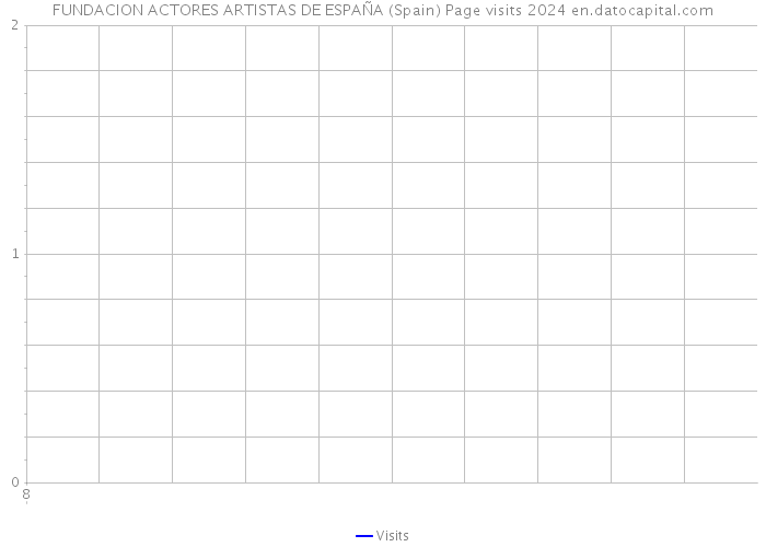 FUNDACION ACTORES ARTISTAS DE ESPAÑA (Spain) Page visits 2024 