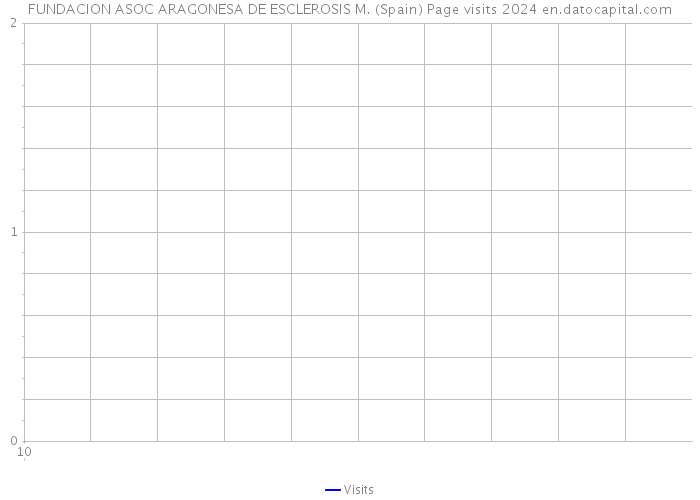 FUNDACION ASOC ARAGONESA DE ESCLEROSIS M. (Spain) Page visits 2024 