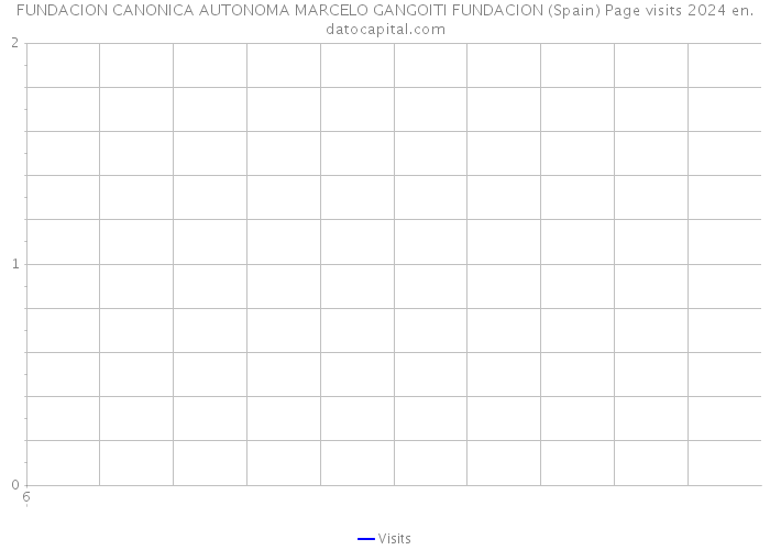 FUNDACION CANONICA AUTONOMA MARCELO GANGOITI FUNDACION (Spain) Page visits 2024 