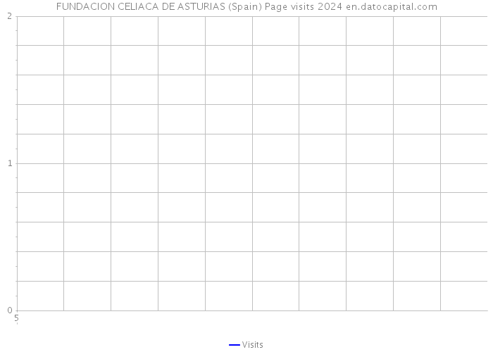 FUNDACION CELIACA DE ASTURIAS (Spain) Page visits 2024 