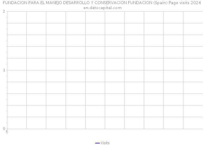 FUNDACION PARA EL MANEJO DESARROLLO Y CONSERVACION FUNDACION (Spain) Page visits 2024 