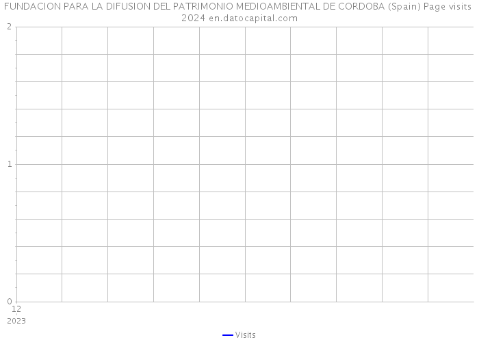 FUNDACION PARA LA DIFUSION DEL PATRIMONIO MEDIOAMBIENTAL DE CORDOBA (Spain) Page visits 2024 