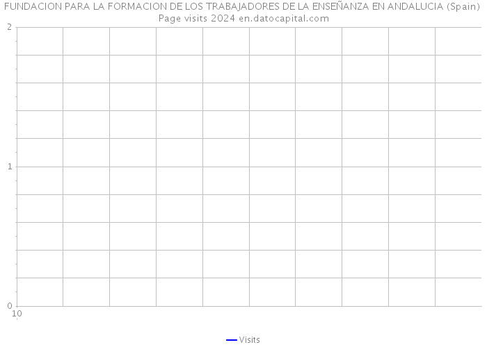 FUNDACION PARA LA FORMACION DE LOS TRABAJADORES DE LA ENSEÑANZA EN ANDALUCIA (Spain) Page visits 2024 