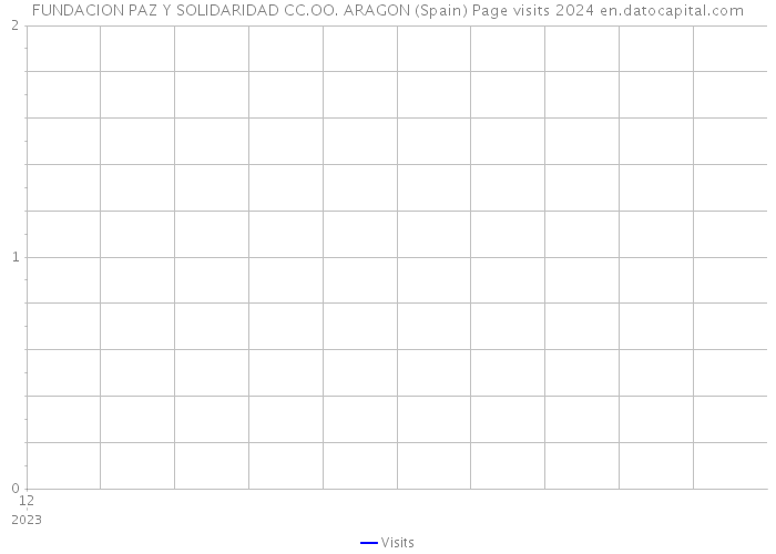 FUNDACION PAZ Y SOLIDARIDAD CC.OO. ARAGON (Spain) Page visits 2024 