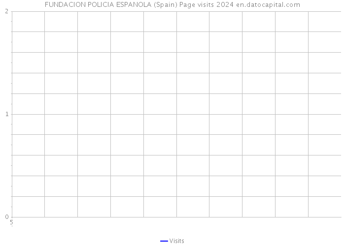 FUNDACION POLICIA ESPANOLA (Spain) Page visits 2024 
