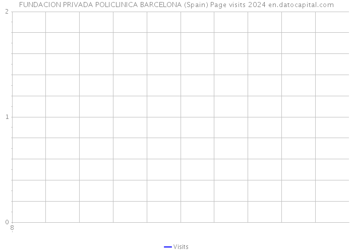 FUNDACION PRIVADA POLICLINICA BARCELONA (Spain) Page visits 2024 