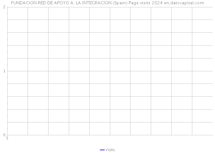FUNDACION RED DE APOYO A. LA INTEGRACION (Spain) Page visits 2024 