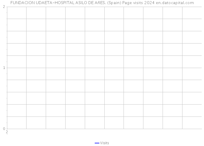 FUNDACION UDAETA-HOSPITAL ASILO DE AñES. (Spain) Page visits 2024 