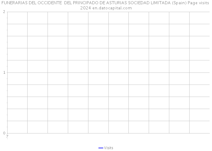 FUNERARIAS DEL OCCIDENTE DEL PRINCIPADO DE ASTURIAS SOCIEDAD LIMITADA (Spain) Page visits 2024 