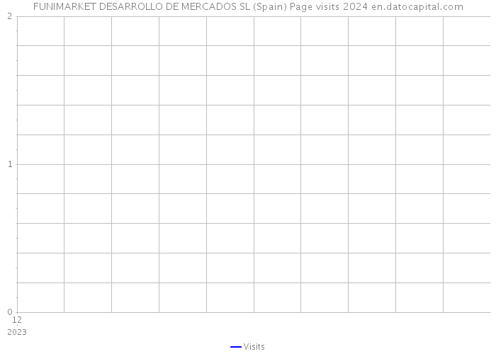 FUNIMARKET DESARROLLO DE MERCADOS SL (Spain) Page visits 2024 