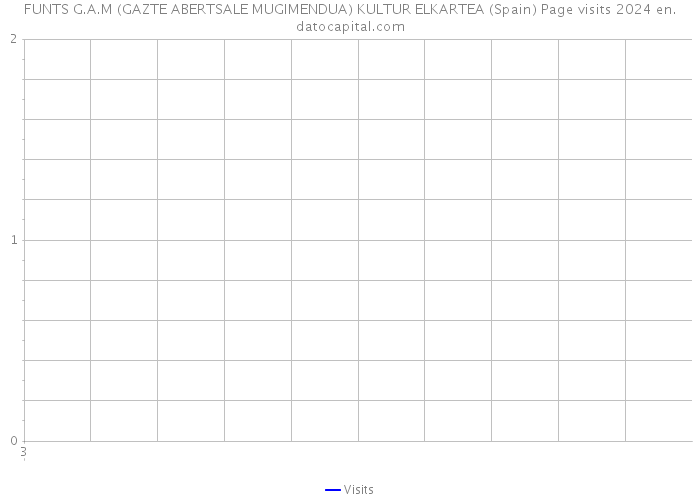 FUNTS G.A.M (GAZTE ABERTSALE MUGIMENDUA) KULTUR ELKARTEA (Spain) Page visits 2024 