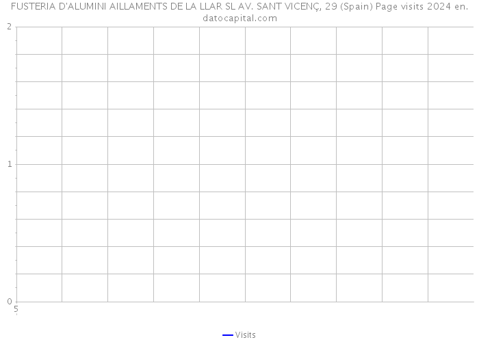 FUSTERIA D'ALUMINI AILLAMENTS DE LA LLAR SL AV. SANT VICENÇ, 29 (Spain) Page visits 2024 
