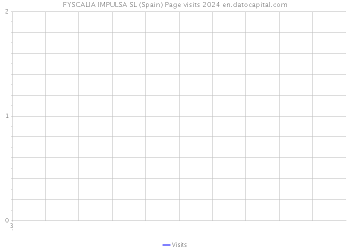 FYSCALIA IMPULSA SL (Spain) Page visits 2024 