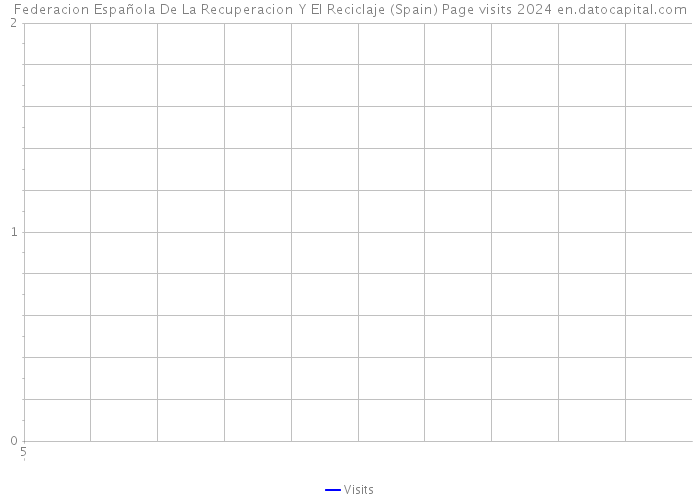 Federacion Española De La Recuperacion Y El Reciclaje (Spain) Page visits 2024 