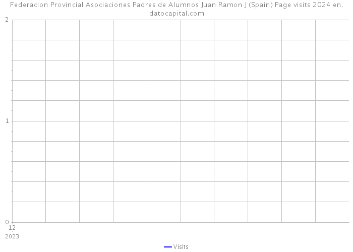 Federacion Provincial Asociaciones Padres de Alumnos Juan Ramon J (Spain) Page visits 2024 