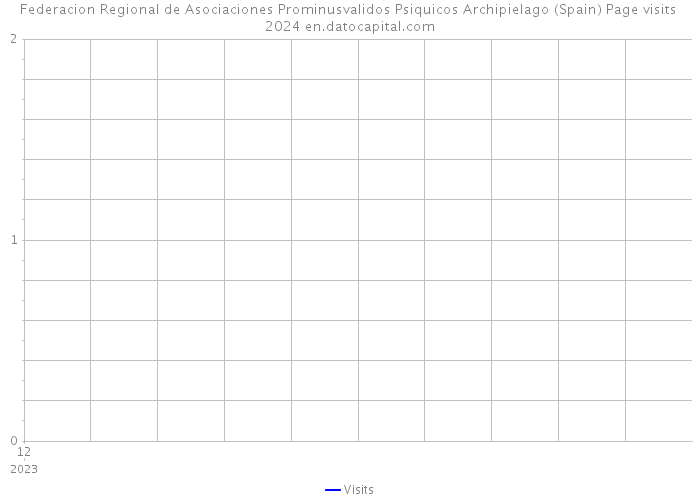 Federacion Regional de Asociaciones Prominusvalidos Psiquicos Archipielago (Spain) Page visits 2024 