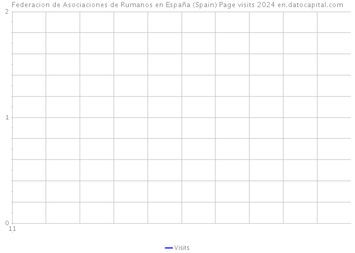 Federacion de Asociaciones de Rumanos en España (Spain) Page visits 2024 