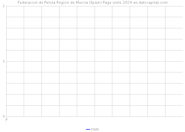Federacion de Pelota Region de Murcia (Spain) Page visits 2024 