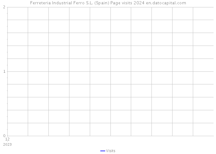 Ferreteria Industrial Ferro S.L. (Spain) Page visits 2024 