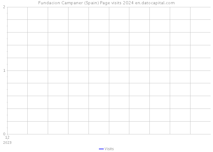 Fundacion Campaner (Spain) Page visits 2024 