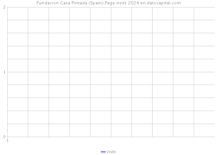 Fundacion Casa Pintada (Spain) Page visits 2024 