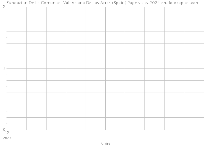 Fundacion De La Comunitat Valenciana De Las Artes (Spain) Page visits 2024 