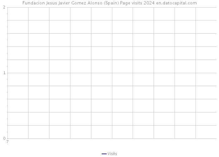 Fundacion Jesus Javier Gomez Alonso (Spain) Page visits 2024 