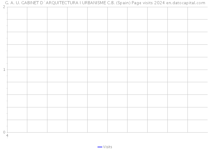 G. A. U. GABINET D`ARQUITECTURA I URBANISME C.B. (Spain) Page visits 2024 