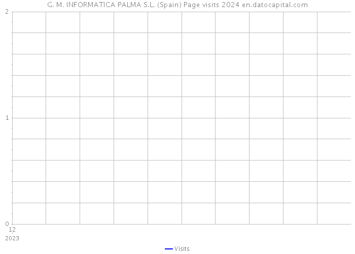 G. M. INFORMATICA PALMA S.L. (Spain) Page visits 2024 