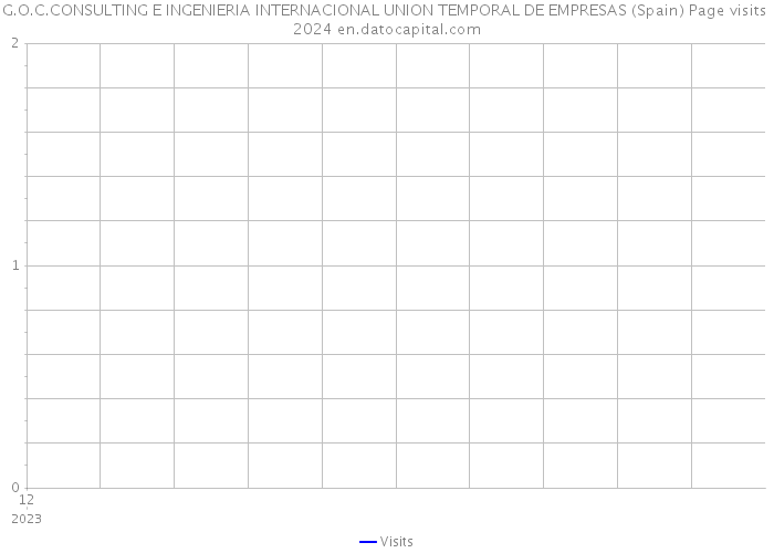 G.O.C.CONSULTING E INGENIERIA INTERNACIONAL UNION TEMPORAL DE EMPRESAS (Spain) Page visits 2024 
