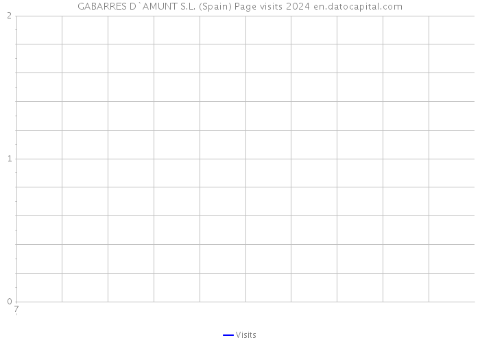 GABARRES D`AMUNT S.L. (Spain) Page visits 2024 