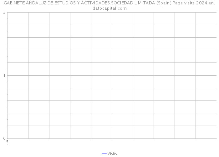 GABINETE ANDALUZ DE ESTUDIOS Y ACTIVIDADES SOCIEDAD LIMITADA (Spain) Page visits 2024 