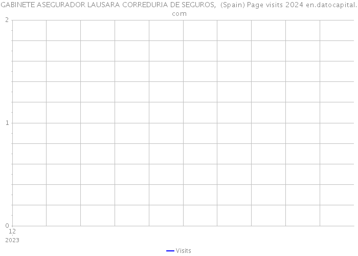 GABINETE ASEGURADOR LAUSARA CORREDURIA DE SEGUROS, (Spain) Page visits 2024 