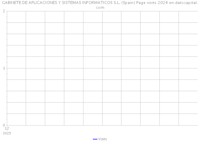 GABINETE DE APLICACIONES Y SISTEMAS INFORMATICOS S.L. (Spain) Page visits 2024 