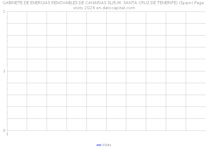GABINETE DE ENERGIAS RENOVABLES DE CANARIAS SL(R.M. SANTA CRUZ DE TENERIFE) (Spain) Page visits 2024 