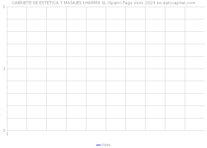 GABINETE DE ESTETICA Y MASAJES KHARMA SL (Spain) Page visits 2024 