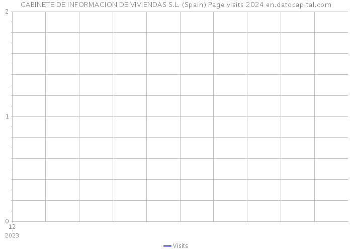 GABINETE DE INFORMACION DE VIVIENDAS S.L. (Spain) Page visits 2024 