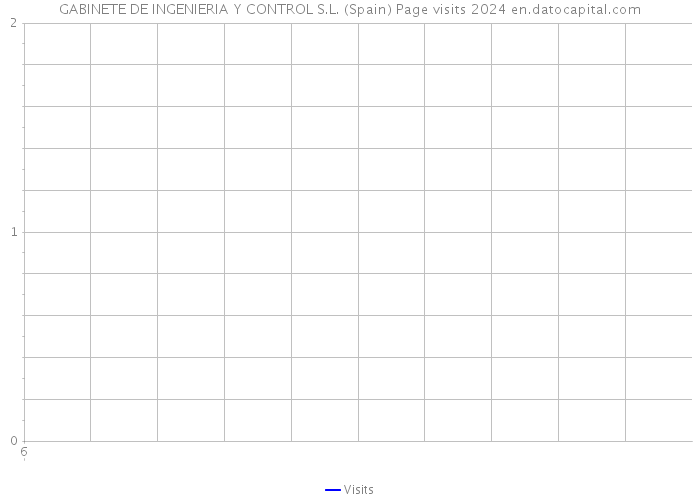 GABINETE DE INGENIERIA Y CONTROL S.L. (Spain) Page visits 2024 