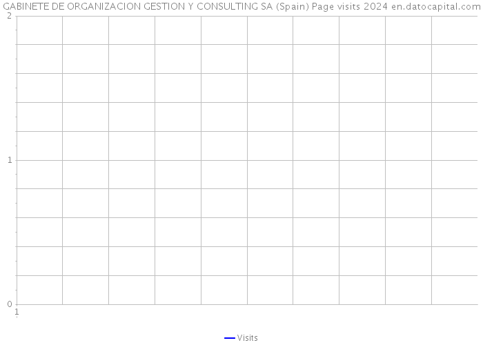 GABINETE DE ORGANIZACION GESTION Y CONSULTING SA (Spain) Page visits 2024 