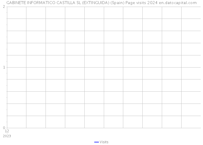 GABINETE INFORMATICO CASTILLA SL (EXTINGUIDA) (Spain) Page visits 2024 