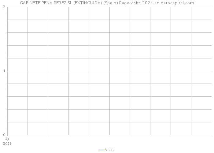 GABINETE PENA PEREZ SL (EXTINGUIDA) (Spain) Page visits 2024 