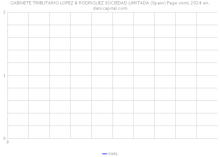 GABINETE TRIBUTARIO LOPEZ & RODRIGUEZ SOCIEDAD LIMITADA (Spain) Page visits 2024 